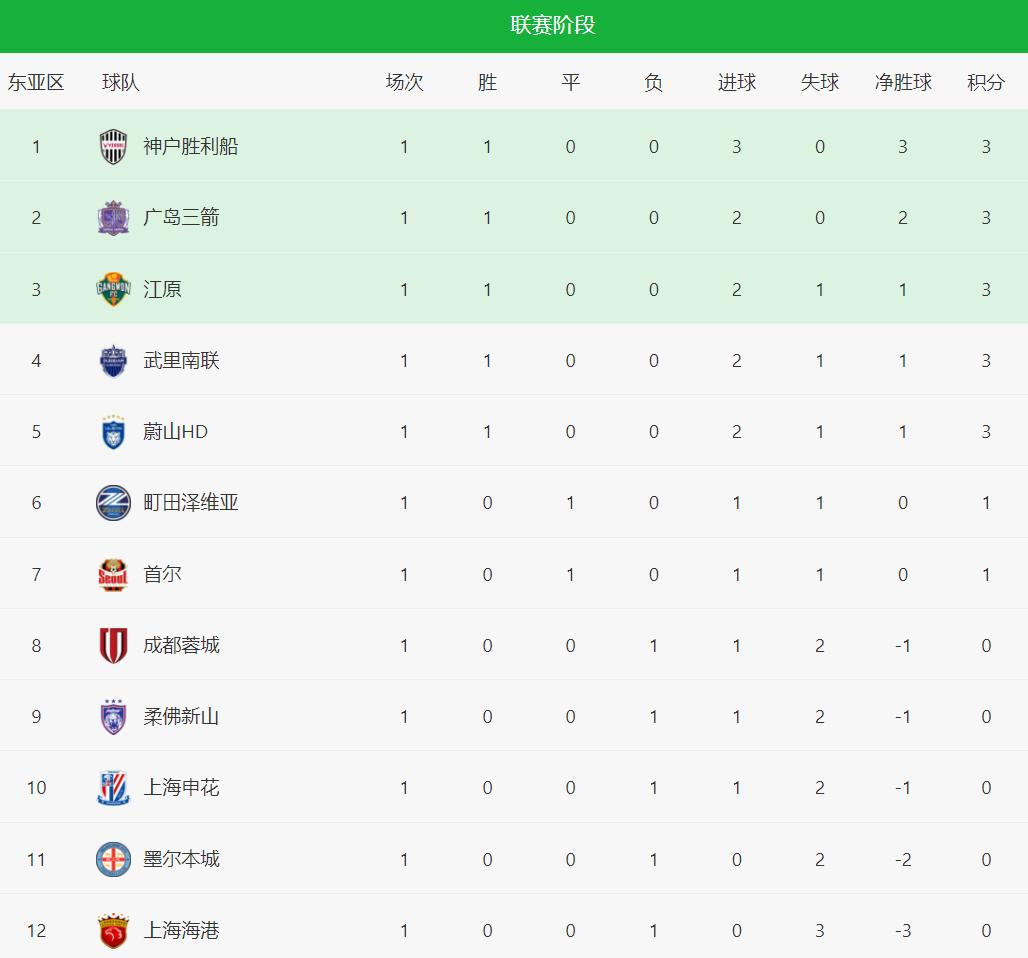 上赛季获得, dingy, aa